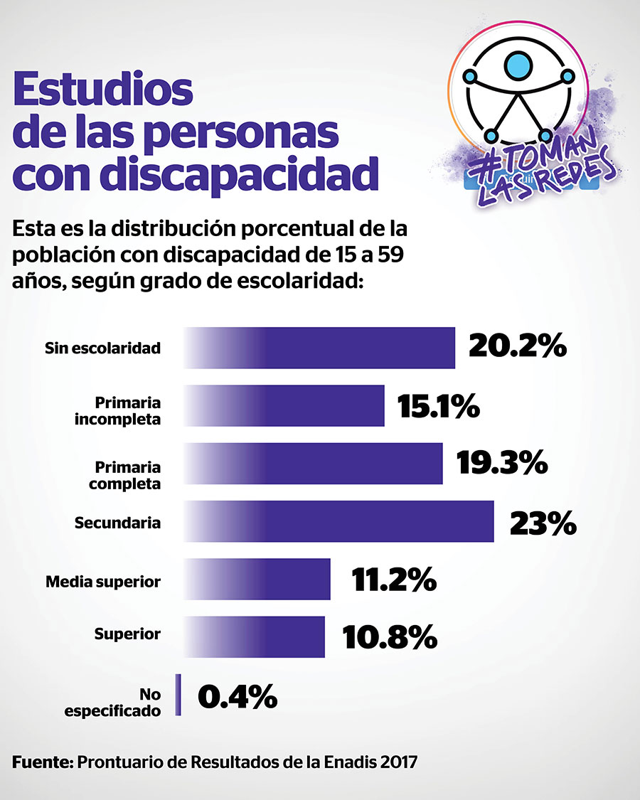 Dos de cada 10 personas con discapacidad de 15 a 59 años no tienen ningún grado de escolaridad, muestra el Prontuario de Resultados de la Encuesta Nacional sobre Discriminación (Enadis) 2017.